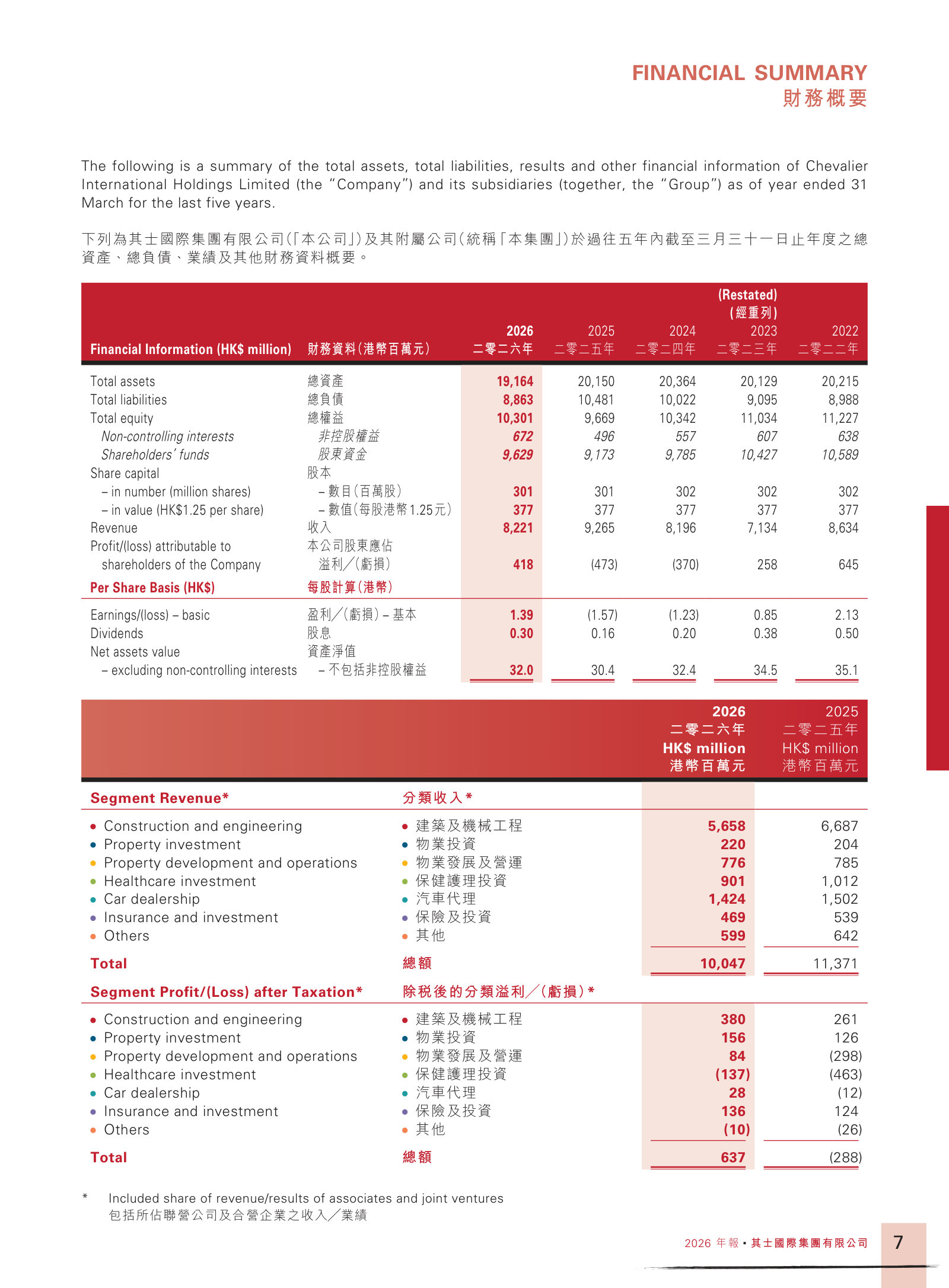 Five-year summary of assets, liabilities, equity and results (FY2022–FY2026).