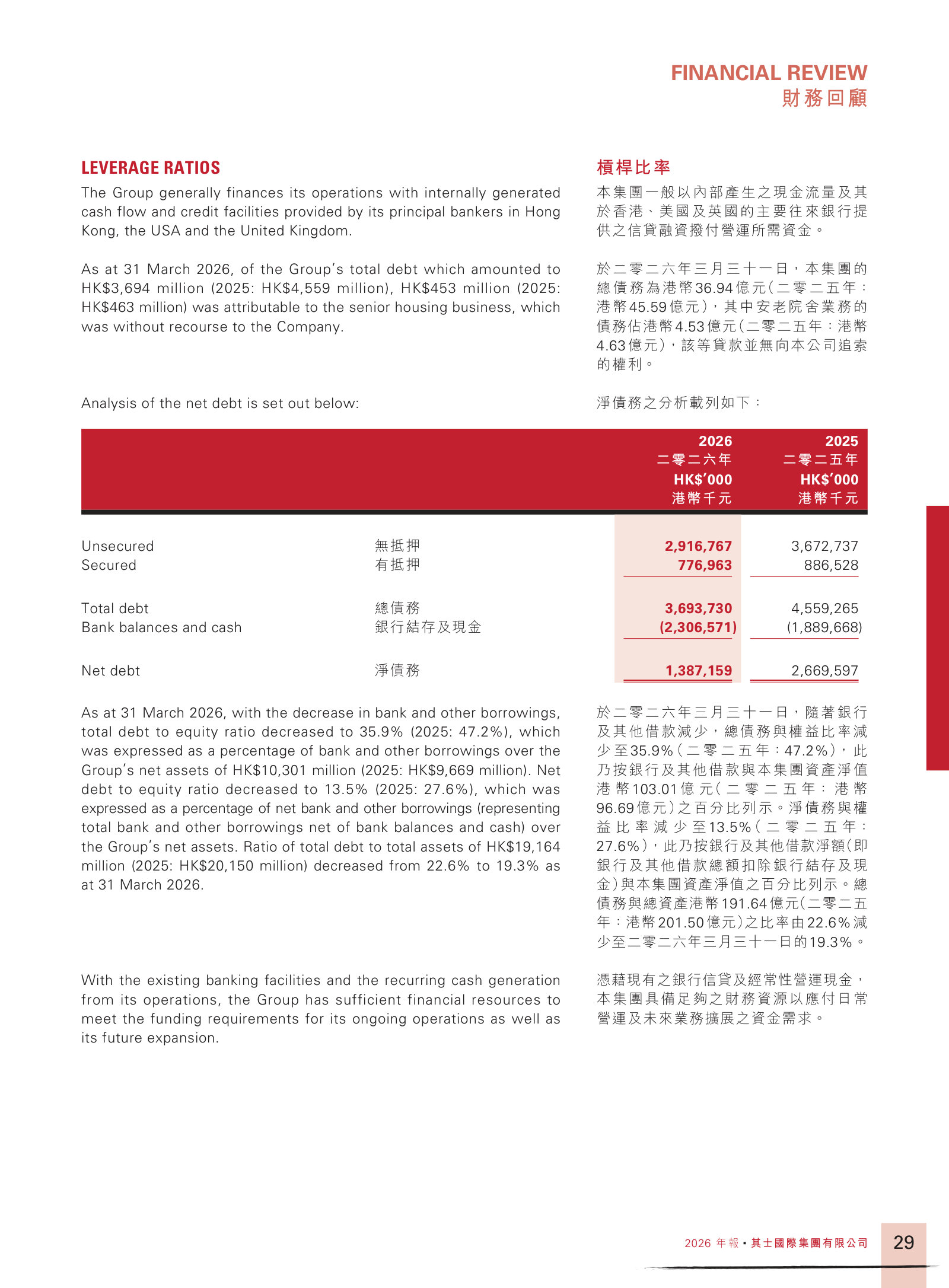 Net debt analysis: total debt HK$3,694m and net debt HK$1,387m, down from HK$2,670m a year earlier.