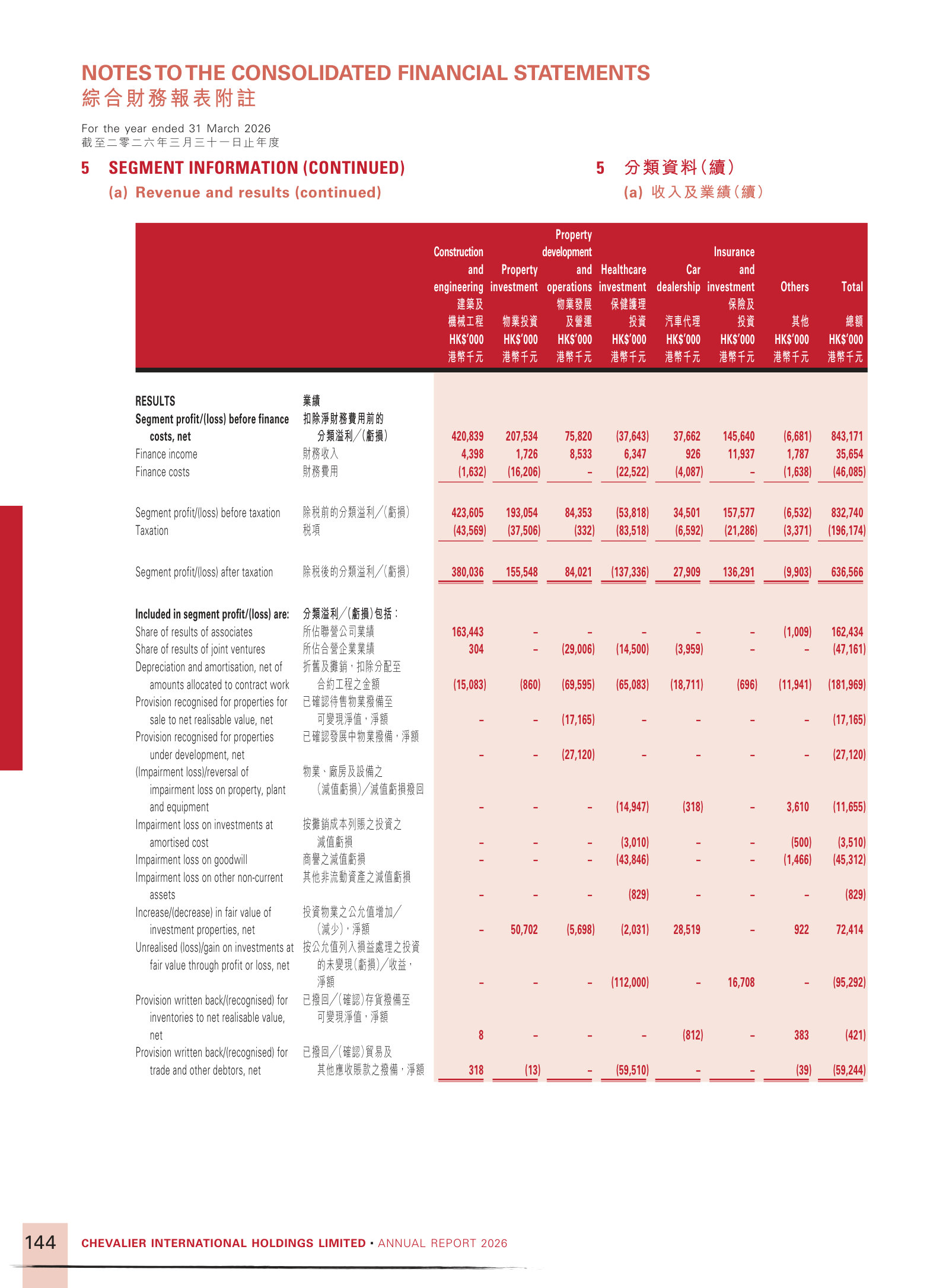 Segment results table: profit/(loss) before finance costs by segment, FY2026.